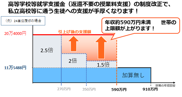 広島第二 就学支援金制度が手厚くなります 広島第二校 通信制高校のヒューマンキャンパス高校